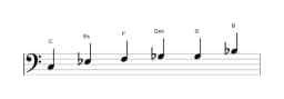 Noten der Tonleiter C Moll Blues in drei Oktaven (3)