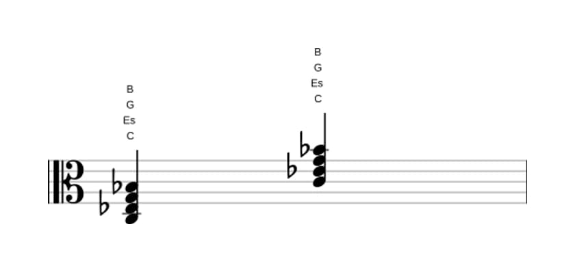 Noten von C Moll 7 in drei Oktaven (3)