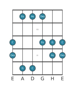 Gitarrenskala für C Pelog in Position 5