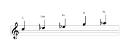 Noten der Tonleiter C Pelog in drei Oktaven (5)