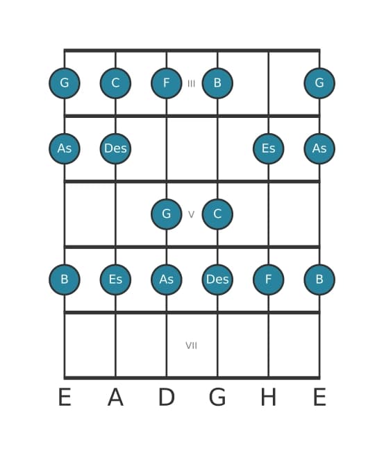 Gitarrenskala für C Phrygisch in Position 2
