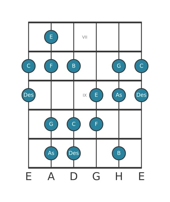 Gitarrenskala für C Phrygisch Dominant in Position 6