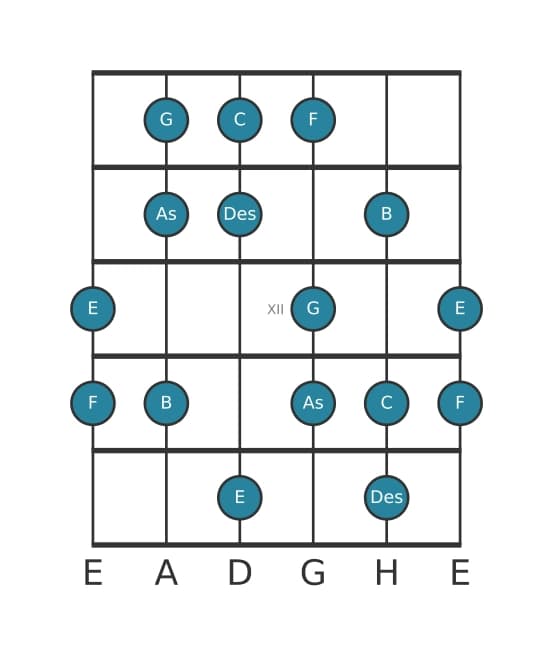 Gitarrenskala für C Phrygisch Dominant in Position 9