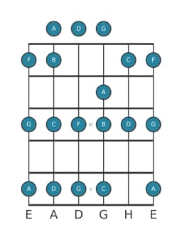 Gitarrenskala für C Piongio in Position 0
