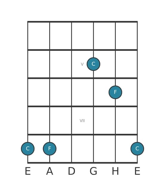 Gitarren-Intervall-Diagramm für Reine Quarte in Position 3