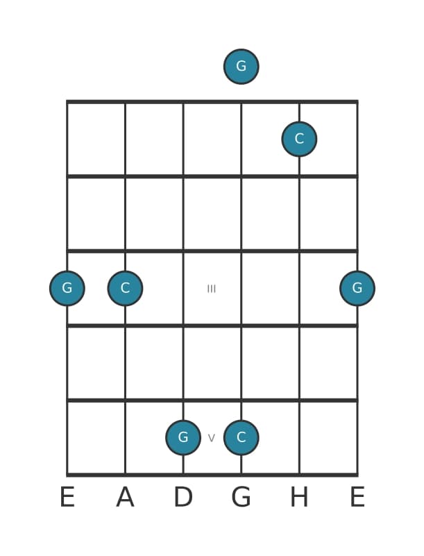 Gitarren-Intervall-Diagramm für Reine Quinte in Position 0