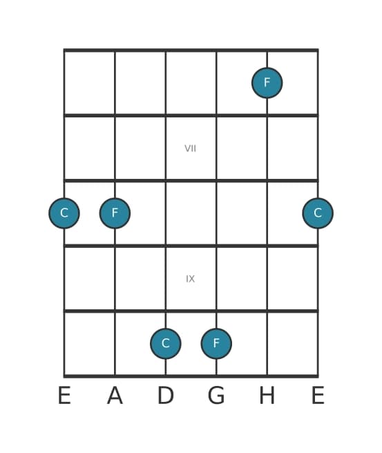 Gitarren-Intervall-Diagramm für Reine Undezime in Position 5