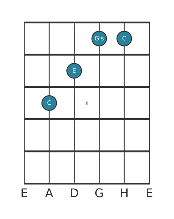 Gitarrenstimme #2 des Akkords C Uebermaessig