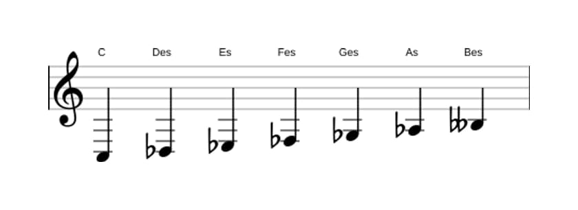 Noten der Tonleiter C Ultralokrian in drei Oktaven (3)