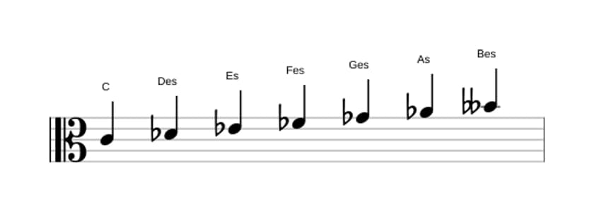 Noten der Tonleiter C Ultralokrian in drei Oktaven (4)