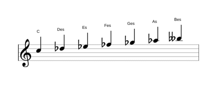 Noten der Tonleiter C Ultralokrian in drei Oktaven (5)