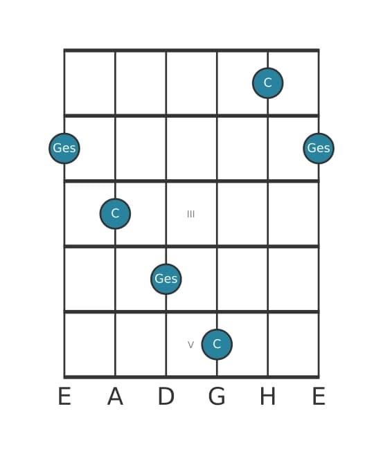 Gitarren-Intervall-Diagramm für Verminderte Quinte in Position 0
