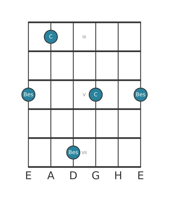 Gitarren-Intervall-Diagramm für Verminderte Septime in Position 2
