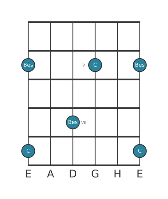 Gitarren-Intervall-Diagramm für Verminderte Septime in Position 3