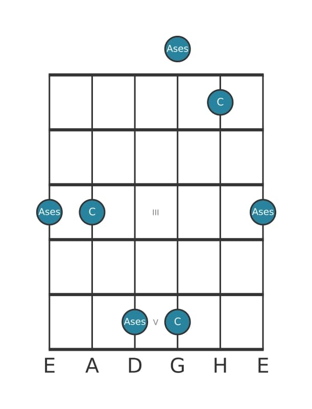 Gitarren-Intervall-Diagramm für Verminderte Sexte in Position 0