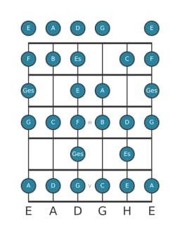 Gitarrenskala für C Zusammengesetzter Blues in Position 0