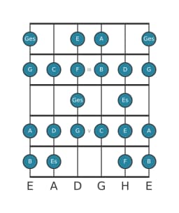 Gitarrenskala für C Zusammengesetzter Blues in Position 1