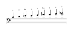 Noten der Tonleiter C Zusammengesetzter Blues in drei Oktaven (4)