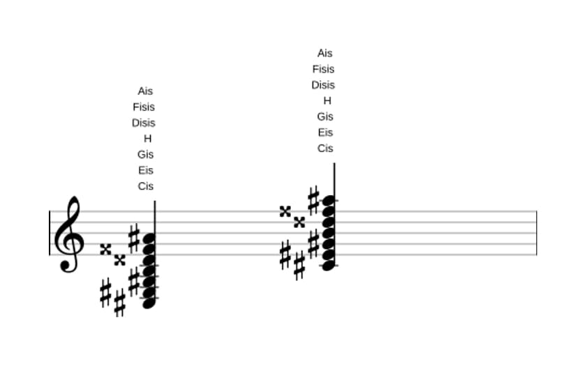Noten von Cis Dominant terzdezime kreuz none kreuz undezime in drei Oktaven (3)