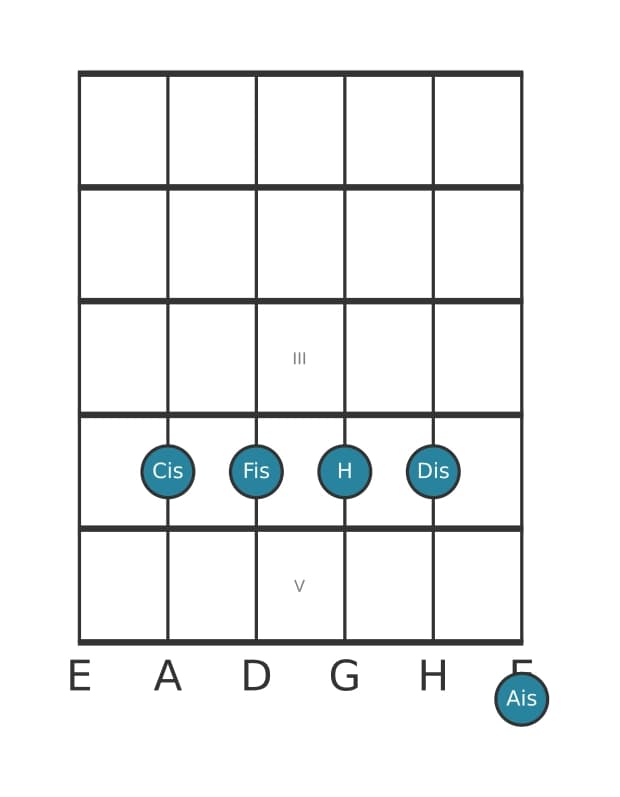 Gitarrenstimme #2 des Akkords Cis Dominant terzdezime suspendiert quarte