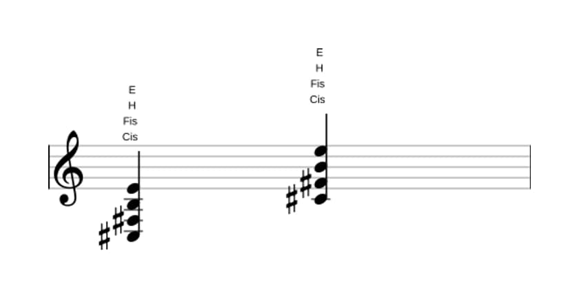 Noten von Cis Quarte in drei Oktaven (3)
