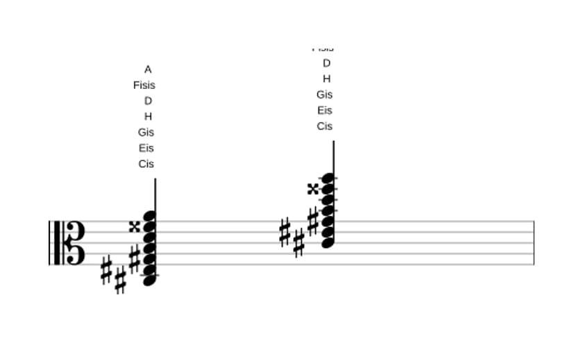 Noten von Cis Dominant siebte bemol none bemol terzdezime kreuz undezime in drei Oktaven (3)