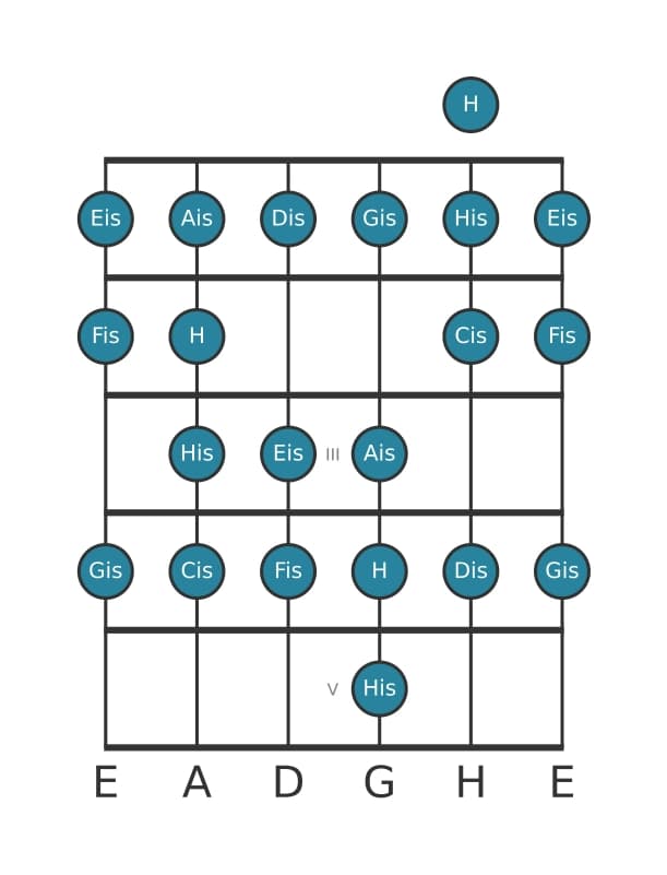 Gitarrenskala für Cis Bebop in Position 0