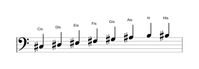 Noten der Tonleiter Cis Bebop in drei Oktaven (3)