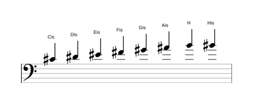Noten der Tonleiter Cis Bebop in drei Oktaven (4)