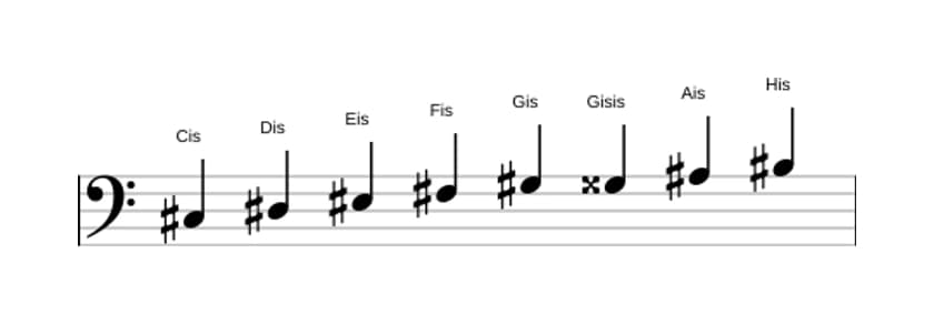 Noten der Tonleiter Cis Bebop Dur in drei Oktaven (3)