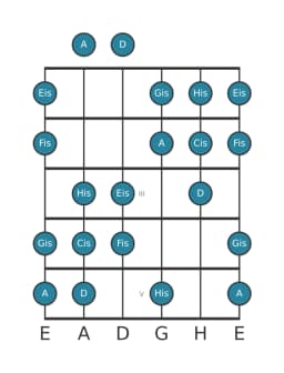 Gitarrenskala für Cis Double Harmonisch Dur in Position 0