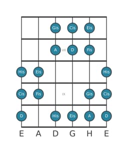 Gitarrenskala für Cis Double Harmonisch Dur in Position 5