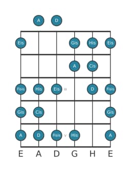 Gitarrenskala für Cis Double Harmonisch Lydisch in Position 0