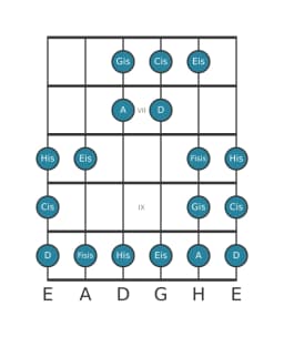 Gitarrenskala für Cis Double Harmonisch Lydisch in Position 5