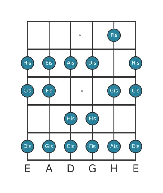 Gitarrenskala für Cis Dur in Position 6