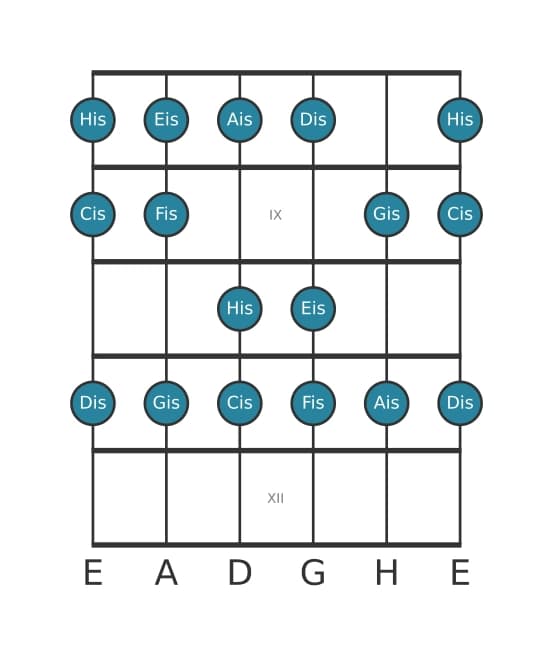 Gitarrenskala für Cis Dur in Position 7