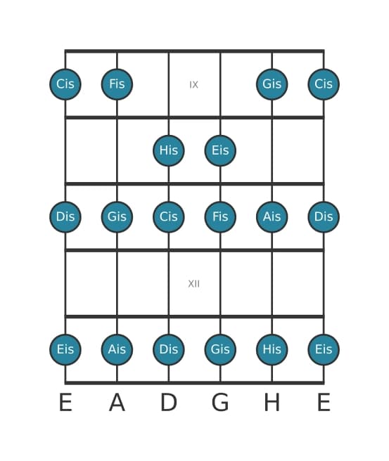 Gitarrenskala für Cis Dur in Position 8