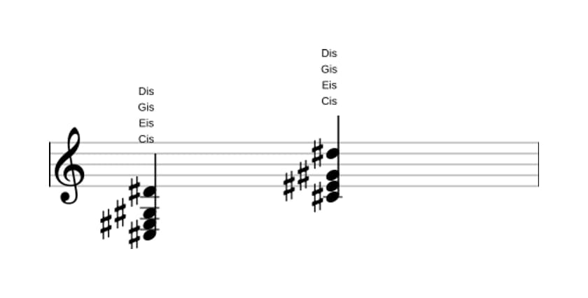Noten von Cis Dur add none in drei Oktaven (3)