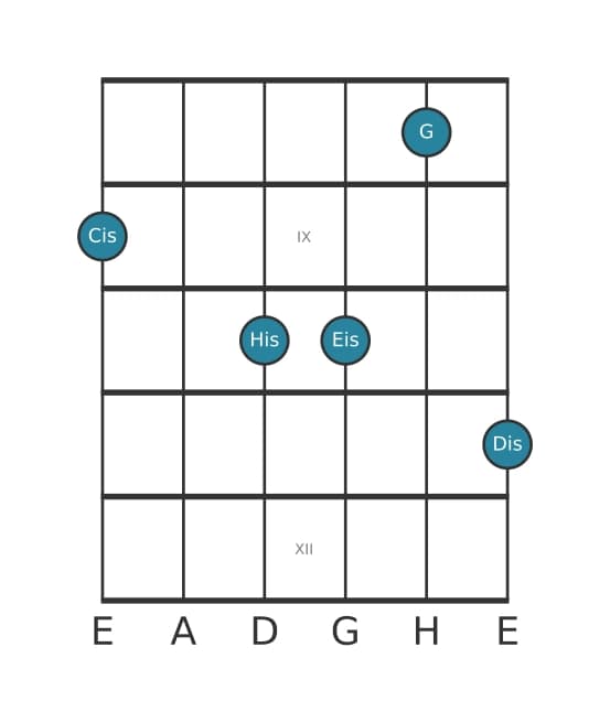 Gitarrenstimme #0 des Akkords Cis Dur none bemol quinte