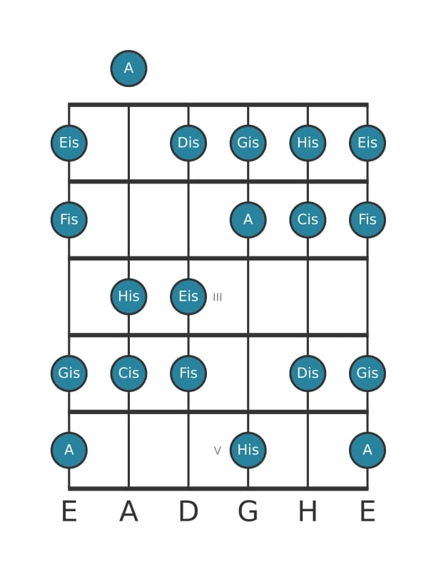 Gitarrenskala für Cis Harmonisch Dur in Position 0
