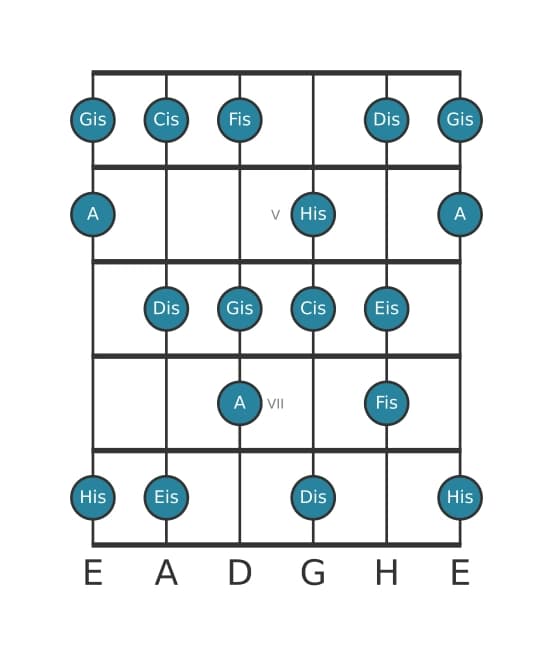 Gitarrenskala für Cis Harmonisch Dur in Position 3