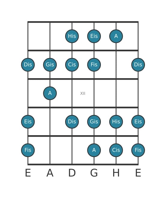 Gitarrenskala für Cis Harmonisch Dur in Position 9