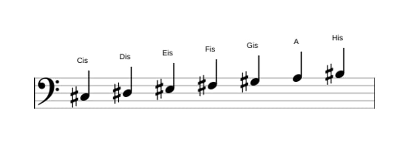 Noten der Tonleiter Cis Harmonisch Dur in drei Oktaven (3)