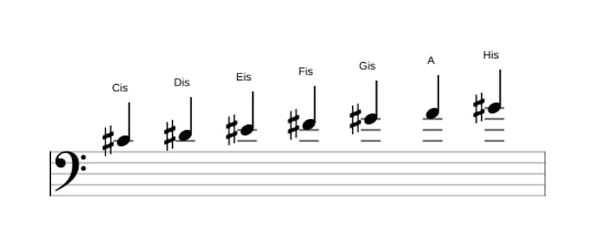 Noten der Tonleiter Cis Harmonisch Dur in drei Oktaven (4)
