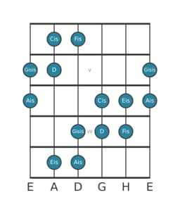 Gitarrenskala für Cis Hexatonisch Symmetrisch in Position 3