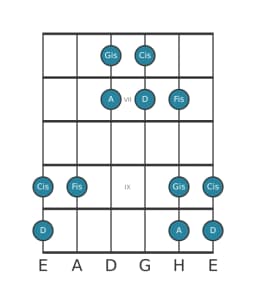 Gitarrenskala für Cis Kumoijoshi in Position 5