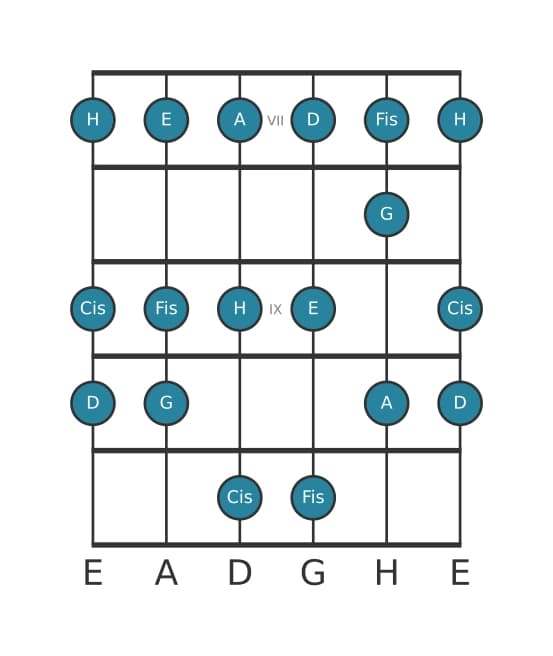 Gitarrenskala für Cis Lokrisch in Position 6