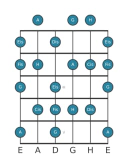 Gitarrenskala für Cis Lokrisch Dur in Position 0