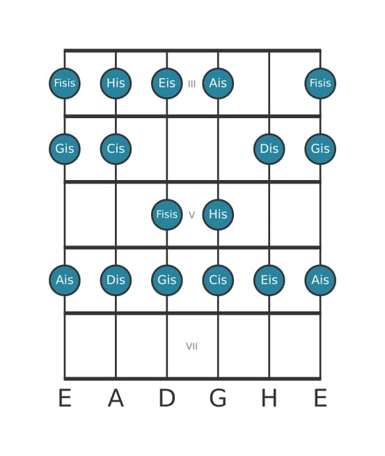 Gitarrenskala für Cis Lydisch in Position 2