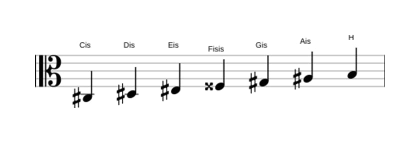 Noten der Tonleiter Cis Lydisch Dominant in drei Oktaven (3)